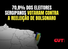 70,8% dos eleitores sergipanos votaram contra a reeleição de Bolsonaro